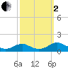 Kinsale tide chart for Sunday, October 2, 2022