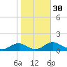 Kinsale tide chart for Sunday, October 30, 2022
