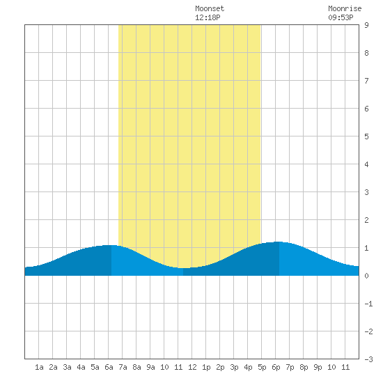 Kinsale tide chart for Monday, November 14, 2022
