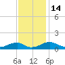 Kinsale tide chart for Monday, November 14, 2022