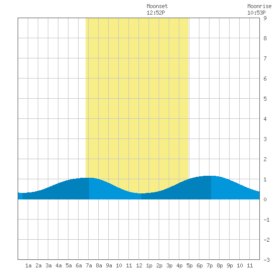 Kinsale tide chart for Tuesday, November 15, 2022
