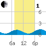 Kinsale tide chart for Tuesday, November 1, 2022