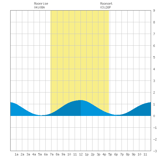 Kinsale tide chart for Monday, November 21, 2022