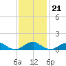 Kinsale tide chart for Monday, November 21, 2022