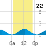 Kinsale tide chart for Tuesday, November 22, 2022