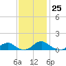 Kinsale tide chart for Friday, November 25, 2022