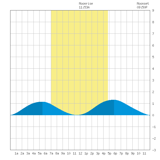 Kinsale tide chart for Monday, November 28, 2022