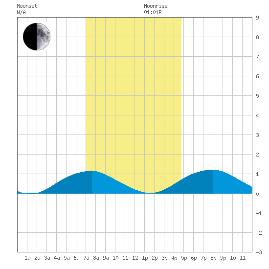 Kinsale tide chart for Wednesday, November 30, 2022