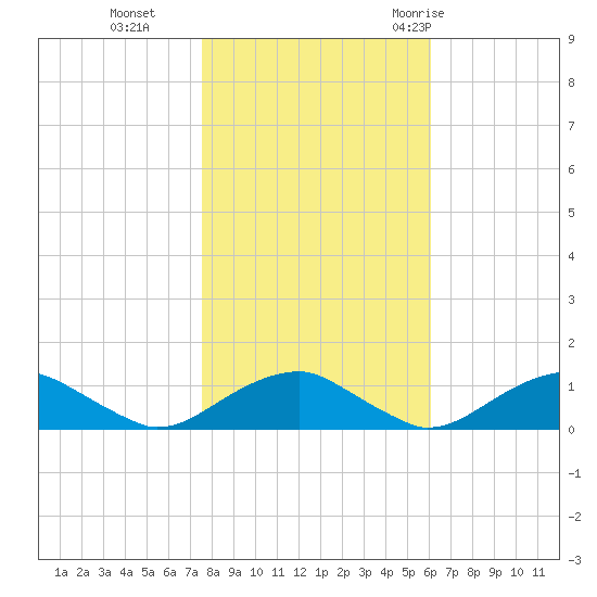 Kinsale tide chart for Friday, November 4, 2022