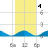 Kinsale tide chart for Friday, November 4, 2022