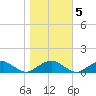 Kinsale tide chart for Saturday, November 5, 2022