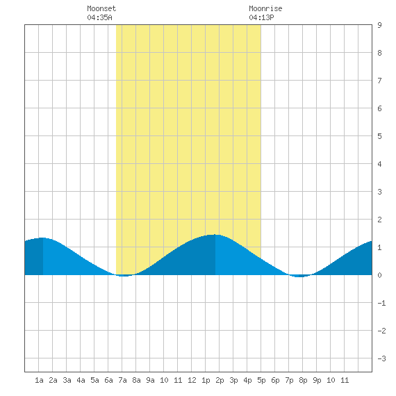Kinsale tide chart for Sunday, November 6, 2022
