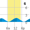 Kinsale tide chart for Sunday, November 6, 2022