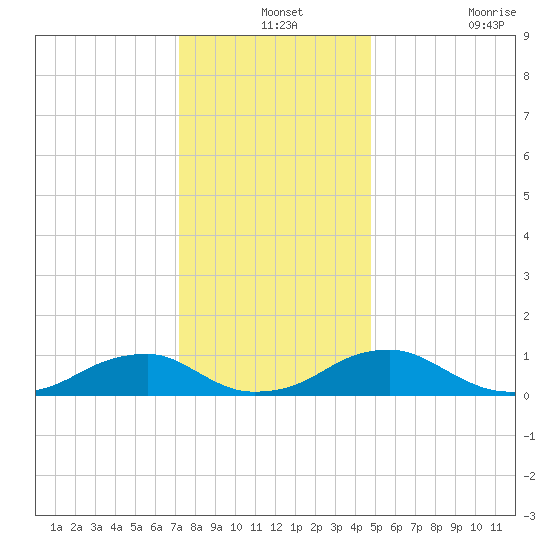 Kinsale tide chart for Tuesday, December 13, 2022