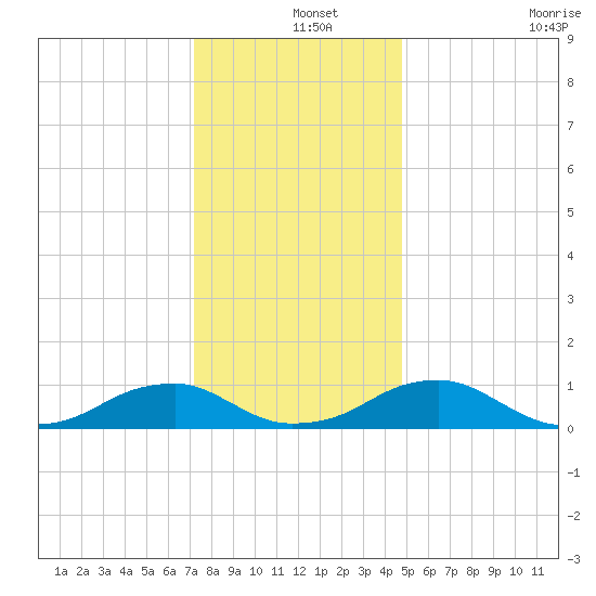 Kinsale tide chart for Wednesday, December 14, 2022