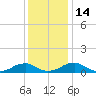 Kinsale tide chart for Wednesday, December 14, 2022