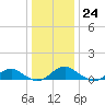 Kinsale tide chart for Saturday, December 24, 2022