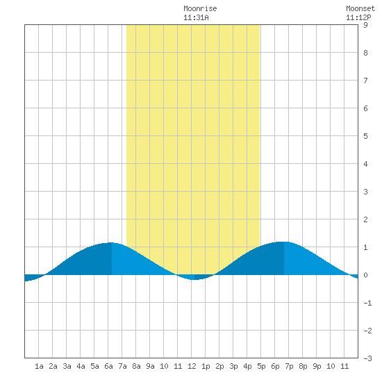 Kinsale tide chart for Wednesday, December 28, 2022