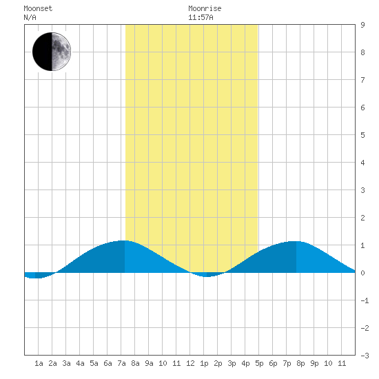 Kinsale tide chart for Thursday, December 29, 2022