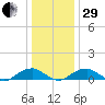 Kinsale tide chart for Thursday, December 29, 2022
