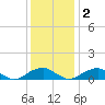 Kinsale tide chart for Friday, December 2, 2022