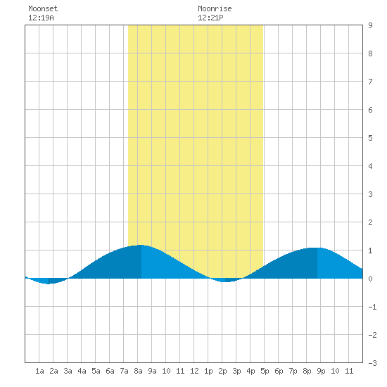 Kinsale tide chart for Friday, December 30, 2022
