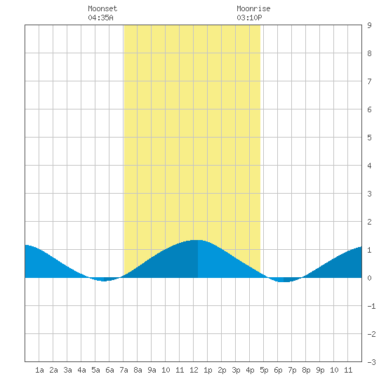 Kinsale tide chart for Monday, December 5, 2022