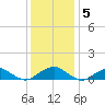 Kinsale tide chart for Monday, December 5, 2022