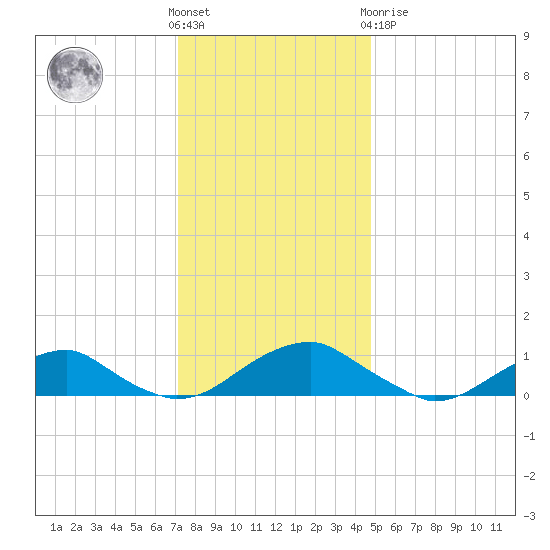 Kinsale tide chart for Wednesday, December 7, 2022