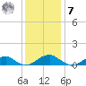 Kinsale tide chart for Wednesday, December 7, 2022
