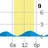 Kinsale tide chart for Friday, December 9, 2022