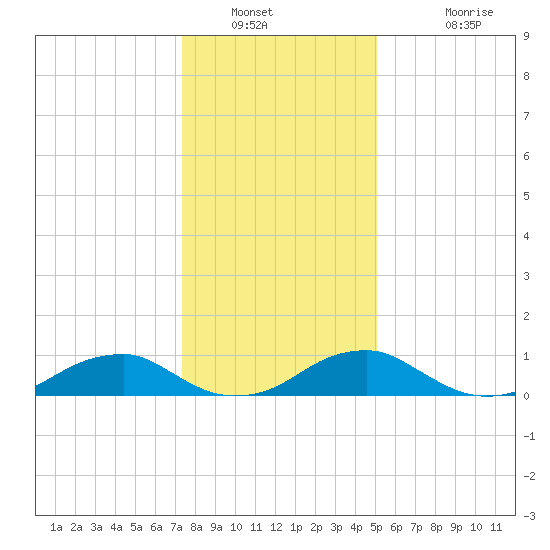 Kinsale tide chart for Tuesday, January 10, 2023