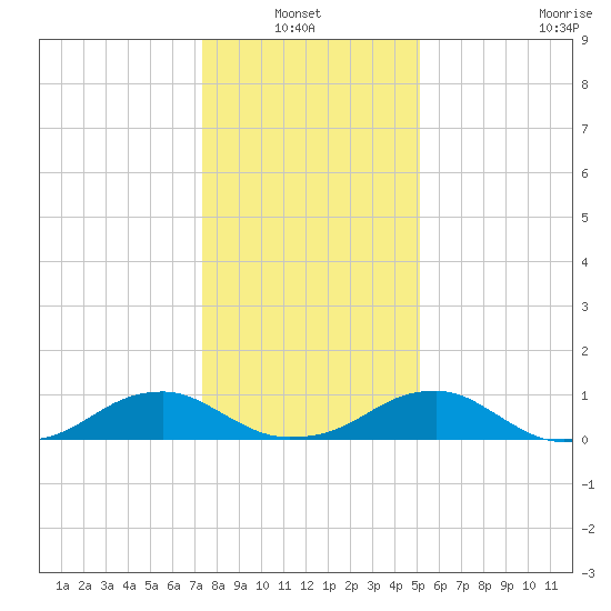 Kinsale tide chart for Thursday, January 12, 2023