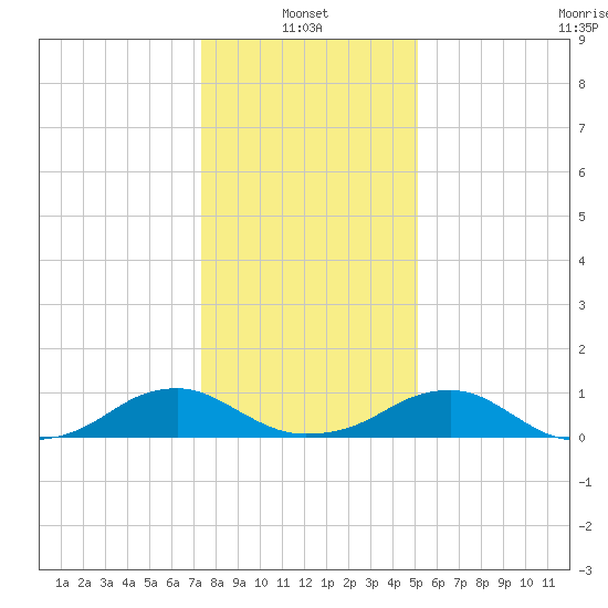 Kinsale tide chart for Friday, January 13, 2023