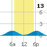 Kinsale tide chart for Friday, January 13, 2023