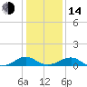 Kinsale tide chart for Saturday, January 14, 2023