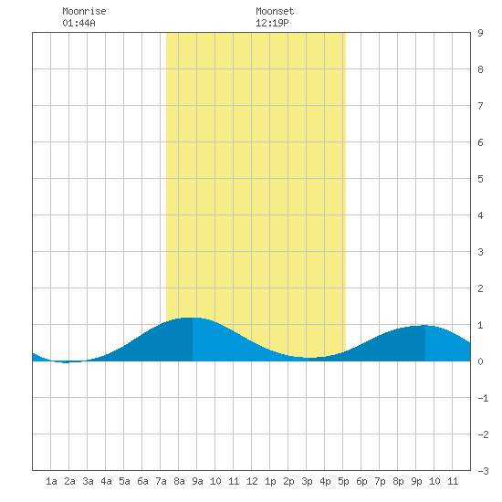 Kinsale tide chart for Monday, January 16, 2023