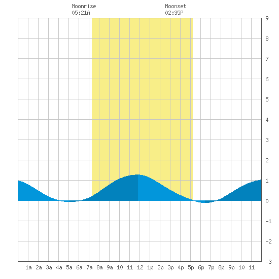 Kinsale tide chart for Thursday, January 19, 2023