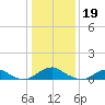 Kinsale tide chart for Thursday, January 19, 2023