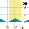 Kinsale tide chart for Friday, January 20, 2023