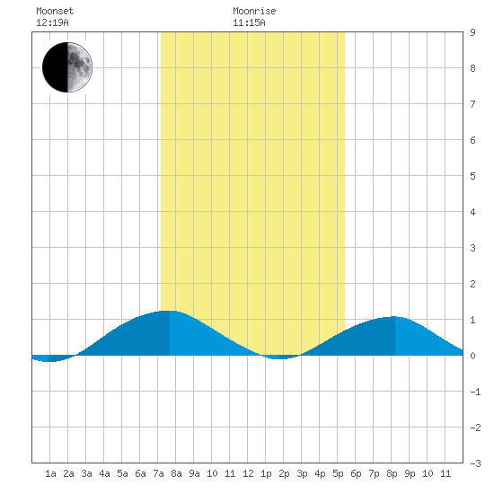 Kinsale tide chart for Saturday, January 28, 2023