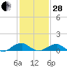 Kinsale tide chart for Saturday, January 28, 2023