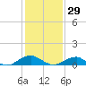 Kinsale tide chart for Sunday, January 29, 2023