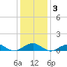 Kinsale tide chart for Tuesday, January 3, 2023