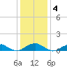 Kinsale tide chart for Wednesday, January 4, 2023