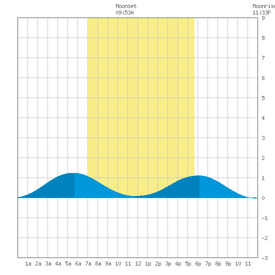 Kinsale tide chart for Saturday, February 11, 2023