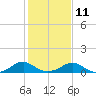 Kinsale tide chart for Saturday, February 11, 2023