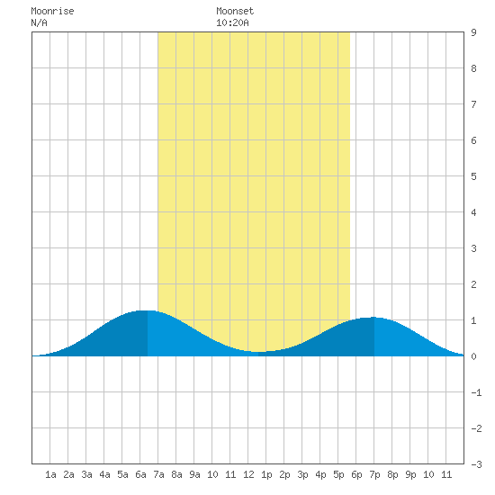 Kinsale tide chart for Sunday, February 12, 2023