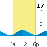 Kinsale tide chart for Friday, February 17, 2023