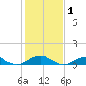 Kinsale tide chart for Wednesday, February 1, 2023